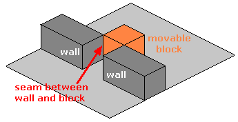 Block Bug diagram