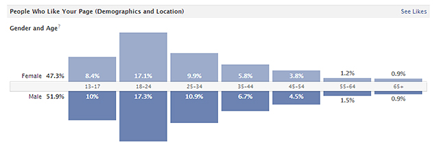 Stella's Tomb Raider Site - Facebook Insights