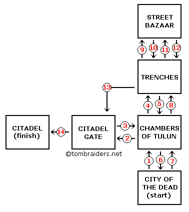 flow chart for TR4 Cairo levels